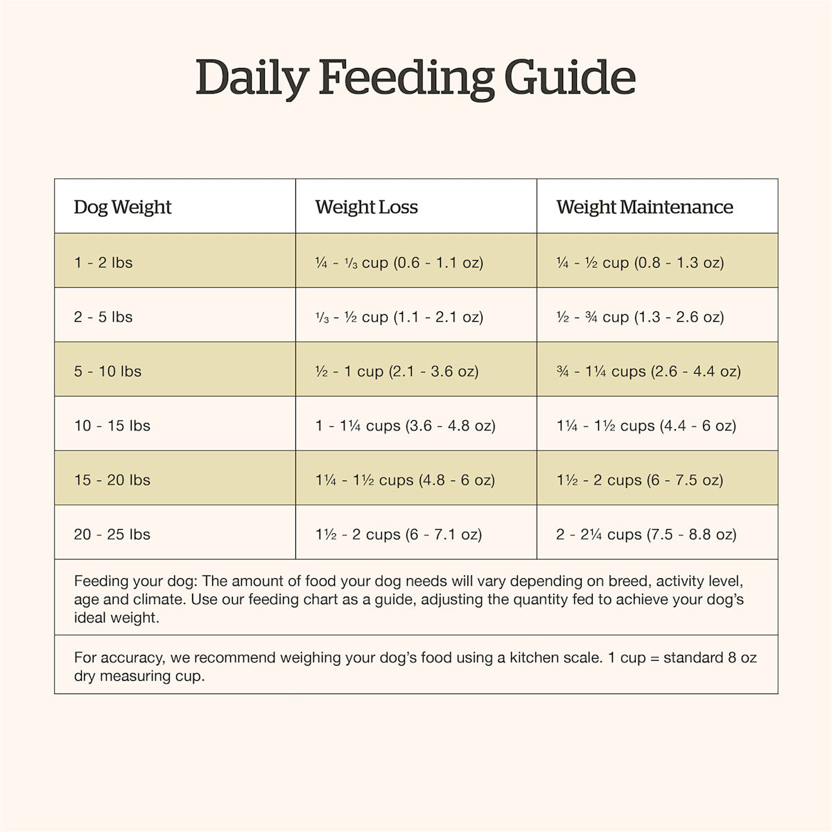 NOW FRESH Small Breed Adult feeding guide