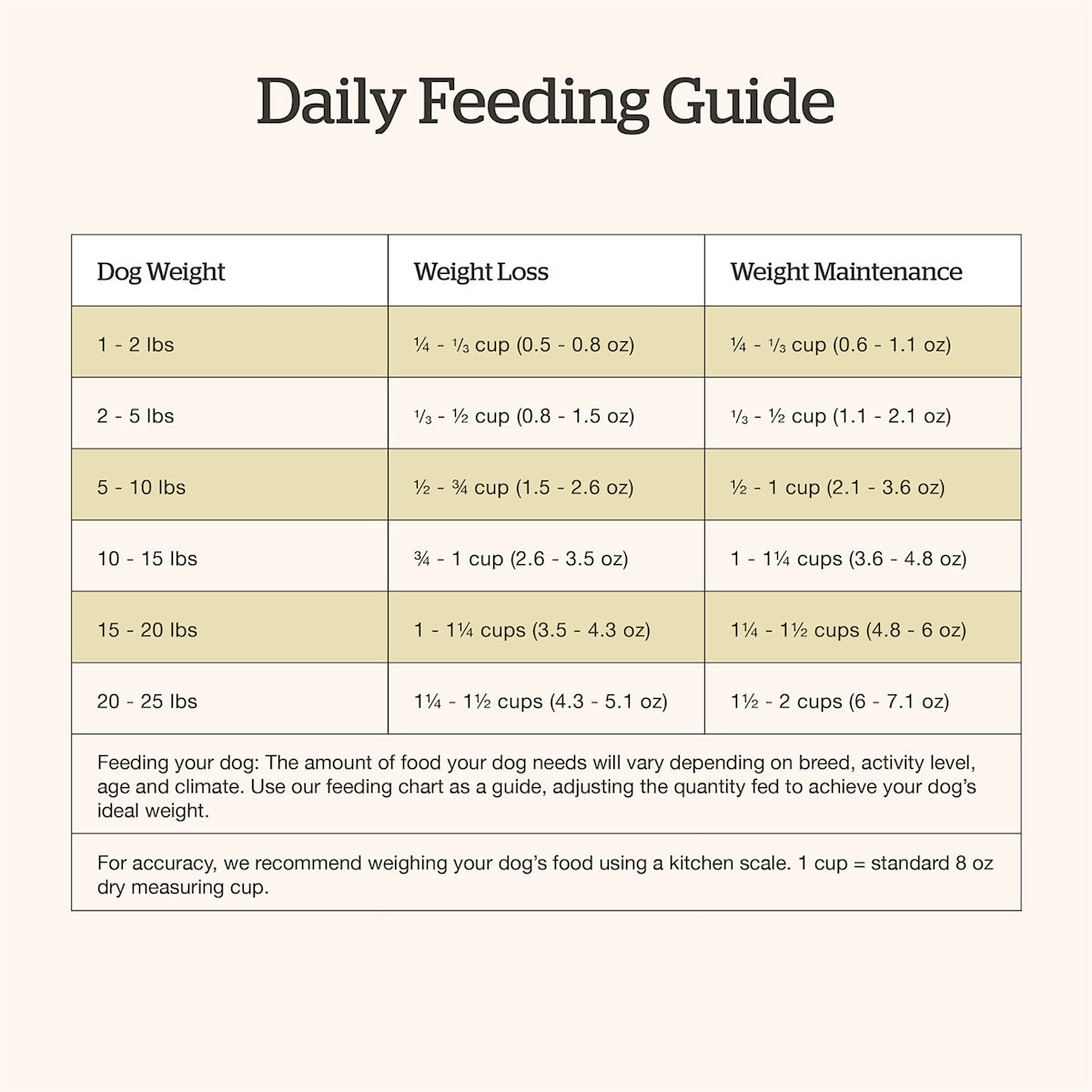NOW FRESH Small Breed Senior feeding guide