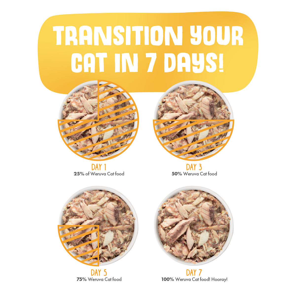 Weruva seven-day food transition guide